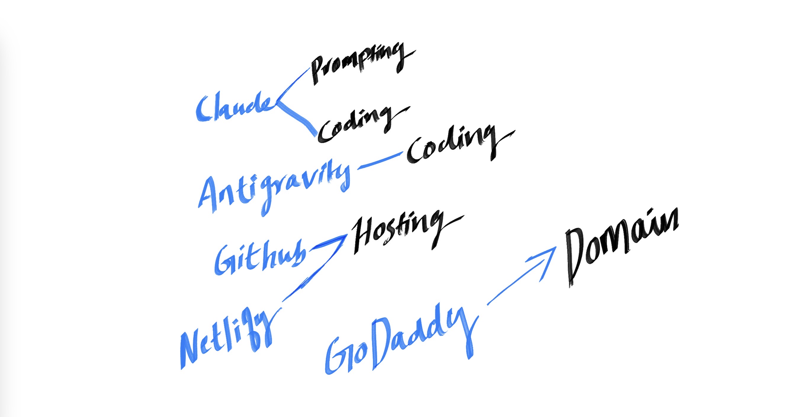 Tools and workflow diagram — Claude, GitHub, Netlify, GoDaddy